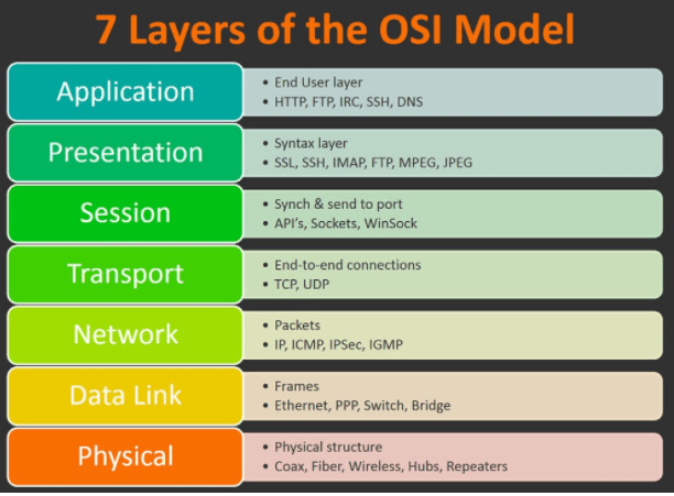 osi model